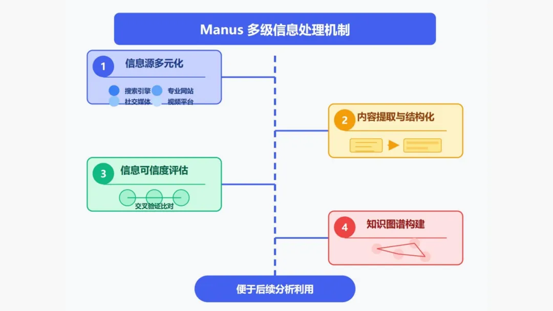Manus AI智能体 AGI开展新范式的实践取测评w31.jpg