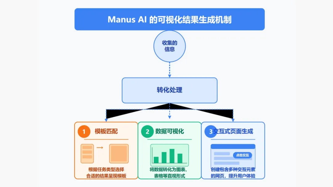 Manus AI智能体 AGI开展新范式的实践取测评w35.jpg