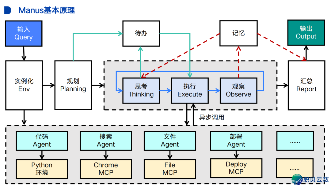 用Coze+Claude完毕Manus,Agent的易面终归正在哪?w4.jpg