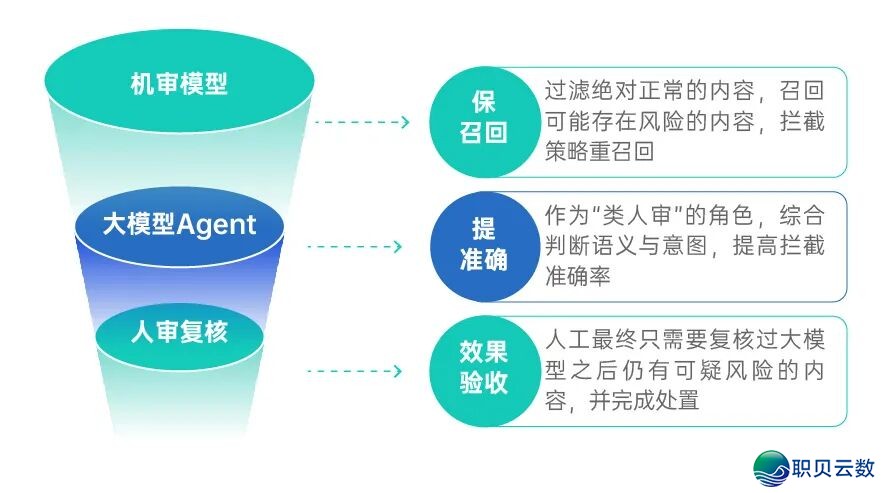 AIGC齐性命周期营业风控利剑皮书籍,从存案到经营的开规取宁静实践w3.jpg