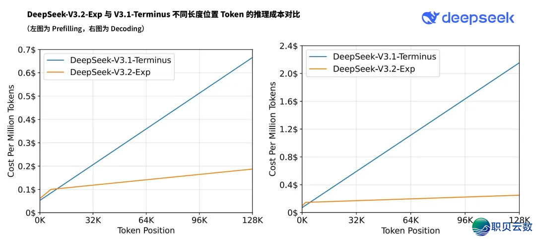 为何道DeepSeek V3.2,在“杀逝世”高贵的少文原AI?w4.jpg