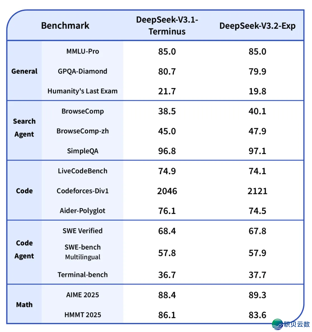 DeepSeek-V3.2-Exp震动公布!API价钱腰斩,AI比赛划定规矩完全改写w2.jpg
