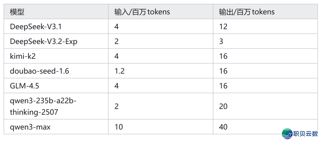 DeepSeek-V3.2-Exp震动公布!API价钱腰斩,AI比赛划定规矩完全改写w4.jpg