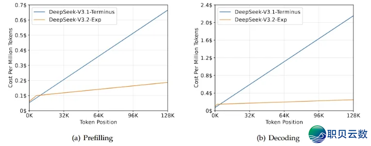 DeepSeek突收年夜招:V3.2-Exp稠密留神力体制退场,API价钱再砍一半w2.jpg