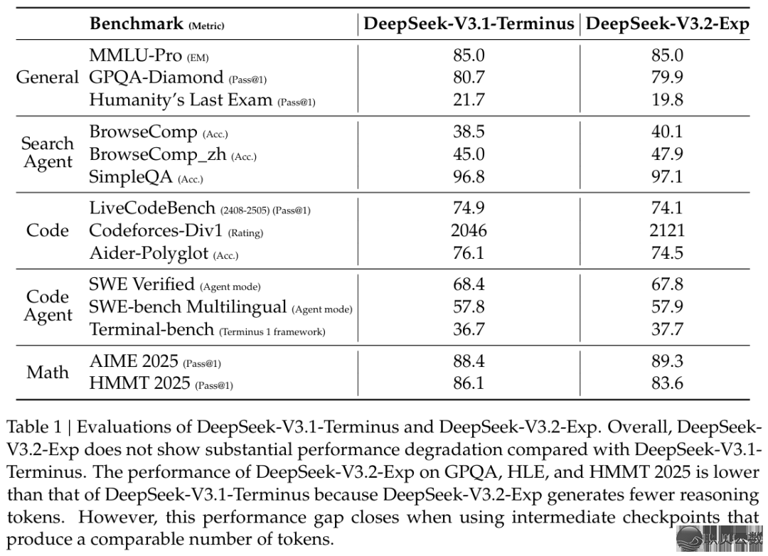 DeepSeek-V3.2-Exp:颠末 DeepSeek 稠密留神力提拔少高低文服从w2.jpg