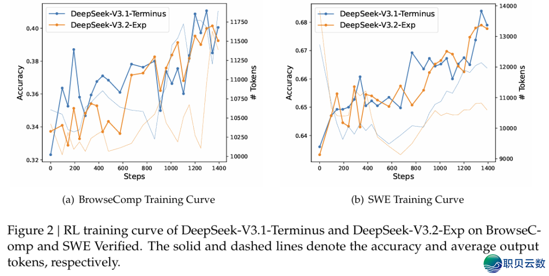 DeepSeek-V3.2-Exp:颠末 DeepSeek 稠密留神力提拔少高低文服从w3.jpg