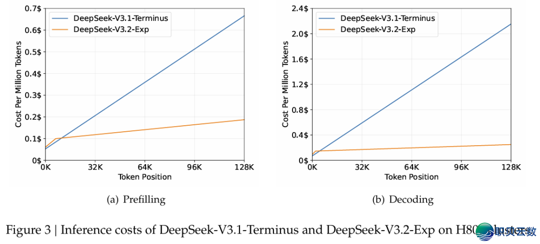 DeepSeek-V3.2-Exp:颠末 DeepSeek 稠密留神力提拔少高低文服从w4.jpg
