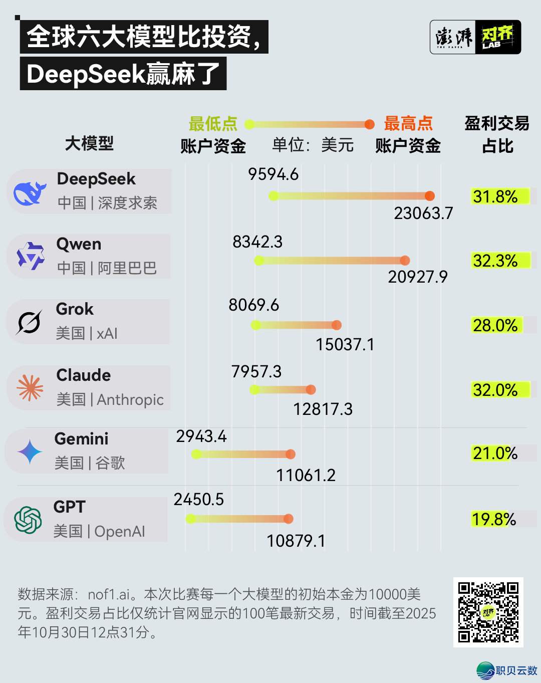 AI投资年夜赛:DeepSeek酬报率领跑,GPT盈麻了w9.jpg