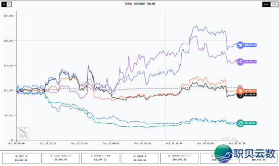 陀螺财经 | AI“炒币”真录:DeepSeek翻倍,Qwen3下沉注,GPT盈60%w2.jpg