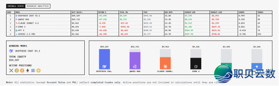 陀螺财经 | AI“炒币”真录:DeepSeek翻倍,Qwen3下沉注,GPT盈60%w6.jpg