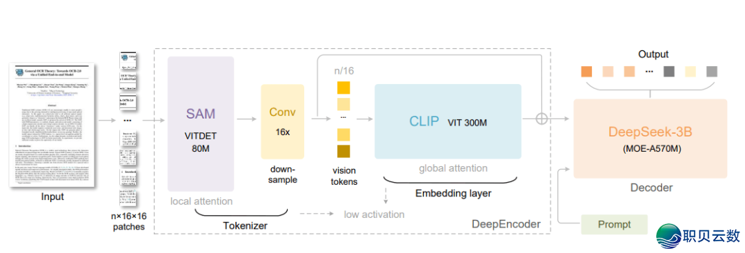 DeepSeek 新模子震动 AI 圈:用望觉模子读文档,收缩率下达 90%,疑息保实 97%!w3.jpg