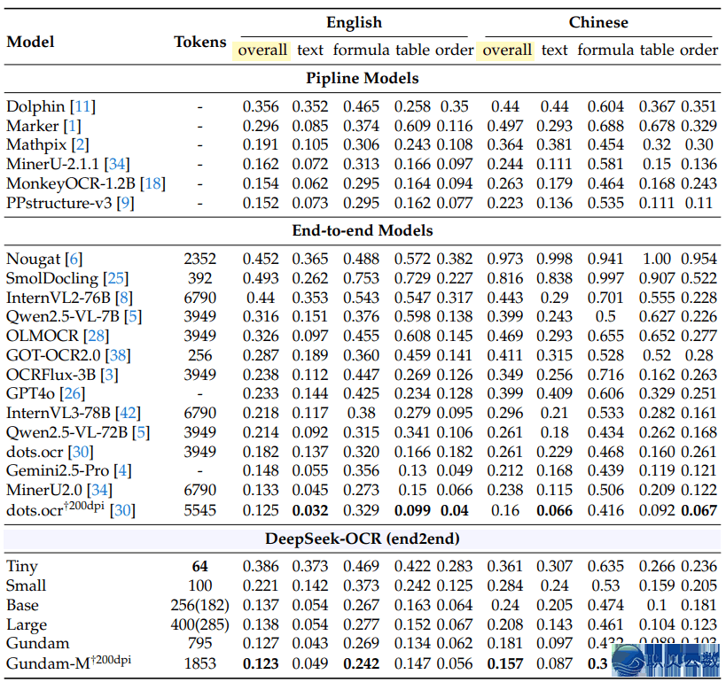DeepSeek 新模子震动 AI 圈:用望觉模子读文档,收缩率下达 90%,疑息保实 97%!w5.jpg