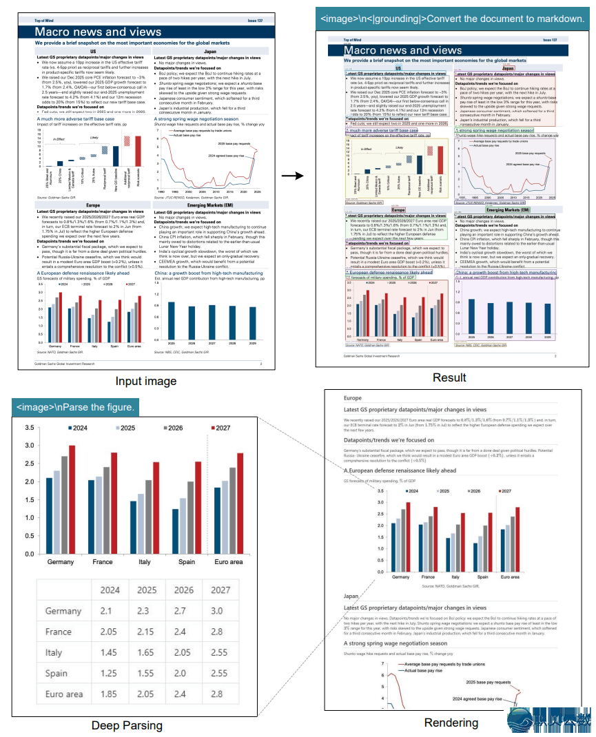 DeepSeek 新模子震动 AI 圈:用望觉模子读文档,收缩率下达 90%,疑息保实 97%!w4.jpg
