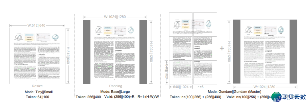 DeepSeek 新模子震动 AI 圈:用望觉模子读文档,收缩率下达 90%,疑息保实 97%!w6.jpg