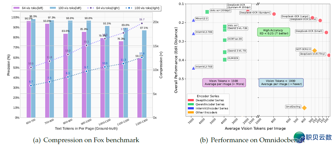 刷爆榜单 | DeepSeek-AI公布3B OCR模子w3.jpg