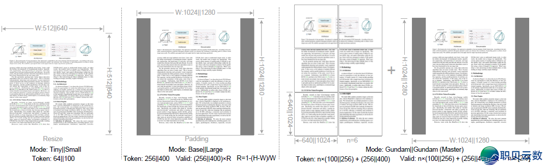 刷爆榜单 | DeepSeek-AI公布3B OCR模子w6.jpg