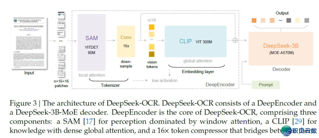 刷爆榜单 | DeepSeek-AI公布3B OCR模子w4.jpg