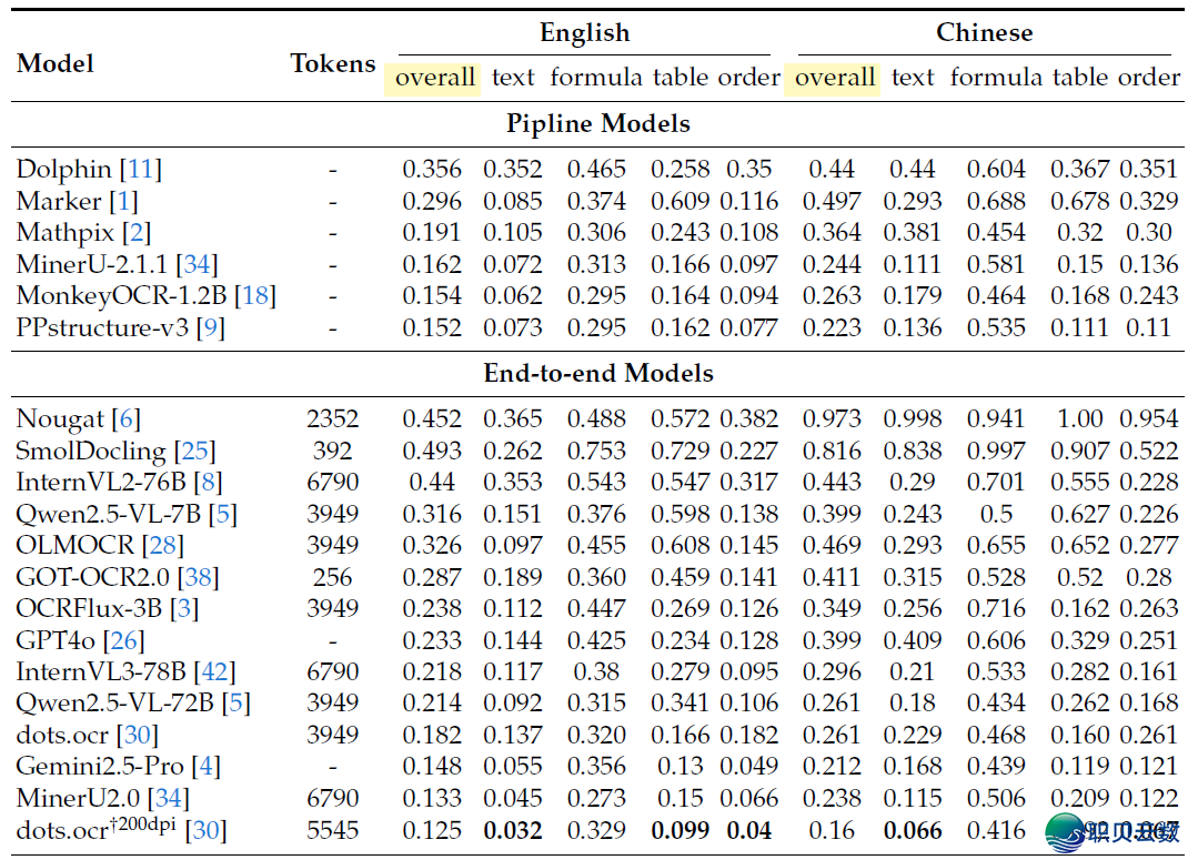 刷爆榜单 | DeepSeek-AI公布3B OCR模子w8.jpg