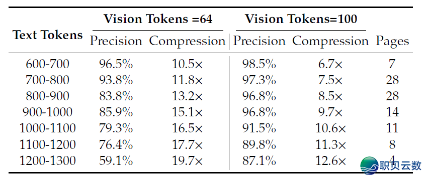 刷爆榜单 | DeepSeek-AI公布3B OCR模子w7.jpg