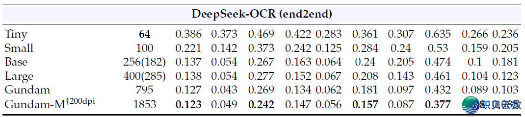 刷爆榜单 | DeepSeek-AI公布3B OCR模子w9.jpg
