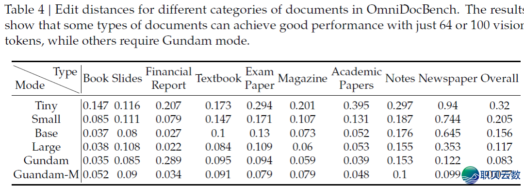 刷爆榜单 | DeepSeek-AI公布3B OCR模子w10.jpg