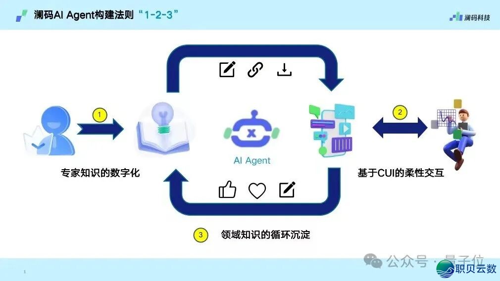 AIGC年度舌战:3轮接互内乱精确率95%以上才气真实使用| 华夏AIGC财产峰会w9.jpg