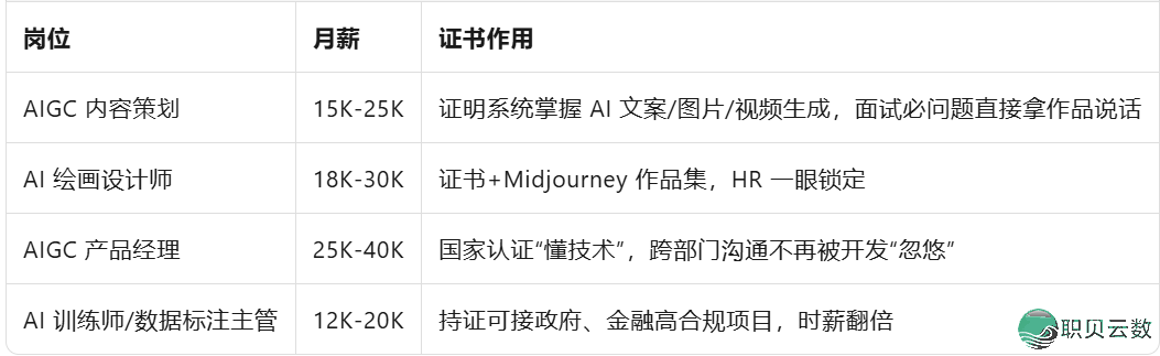 没有限专科!AIGC证书籍帮一般人顺袭拿AI止业下薪w5.jpg