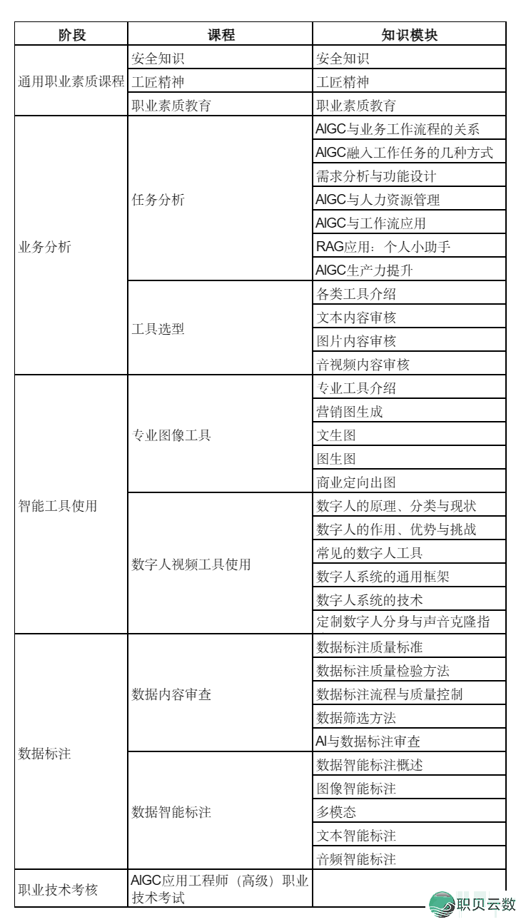 一文理解AIGC使用工程师报考过程 | 工疑部学登科心颁布w3.jpg