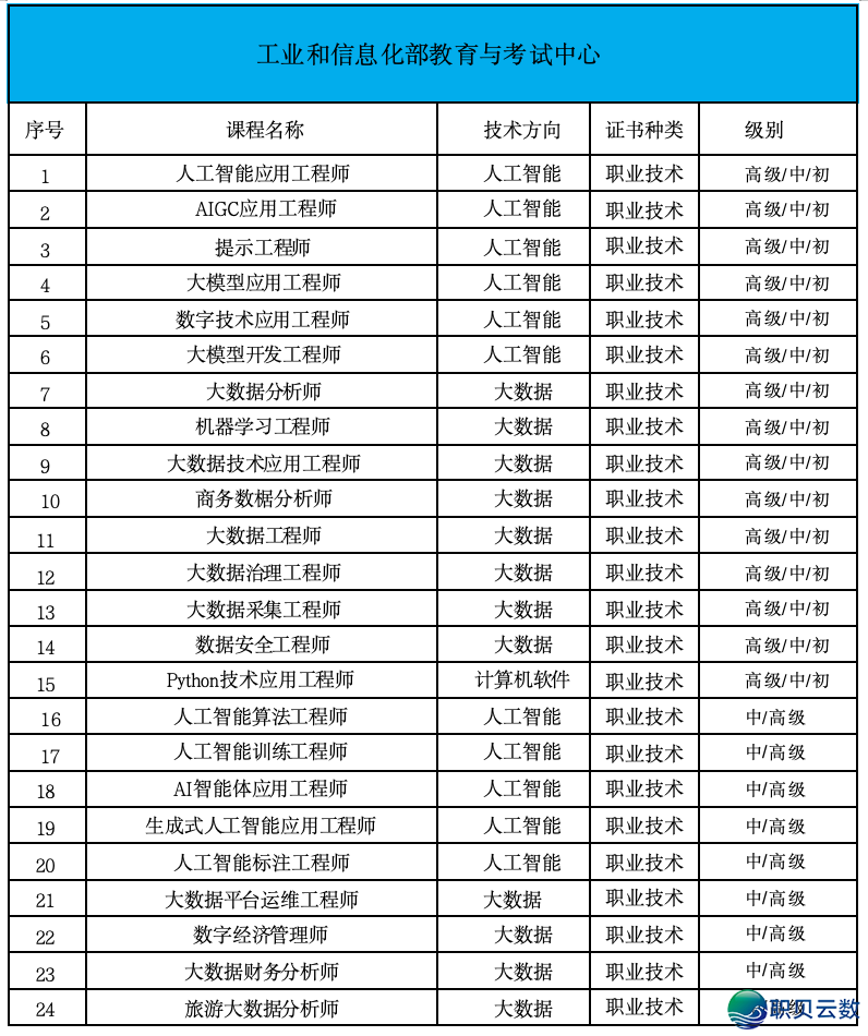 一文理解AIGC使用工程师事业手艺证书籍报考过程 | 工疑部学登科心颁布w6.jpg