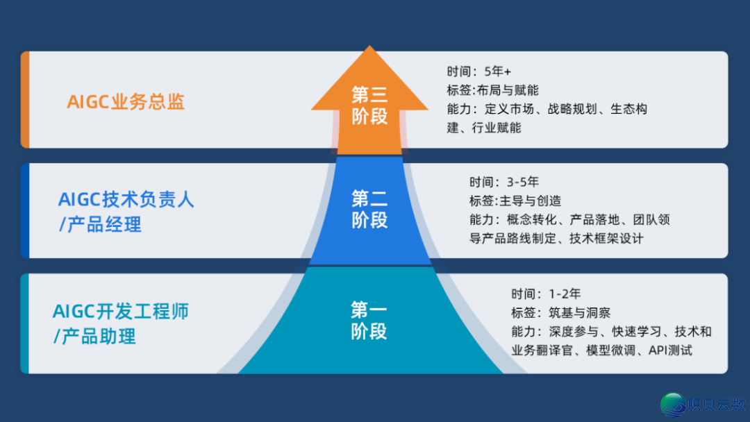 提拔之路怎样拓严?让AIGC使用工程师证书籍为您的事业生活生计赋能w5.jpg