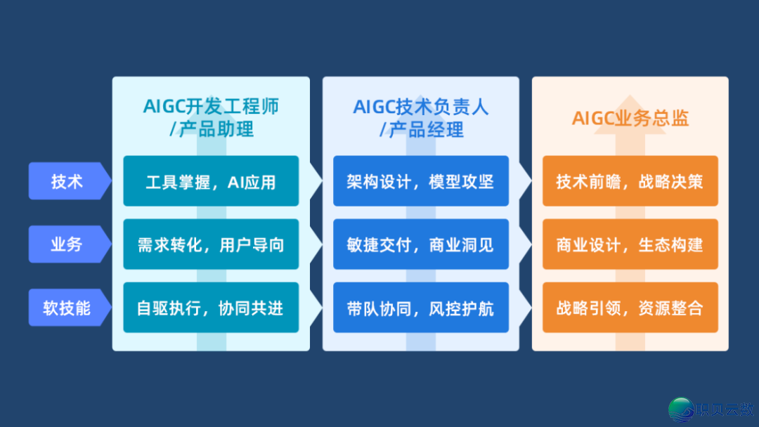 提拔之路怎样拓严?让AIGC使用工程师证书籍为您的事业生活生计赋能w6.jpg