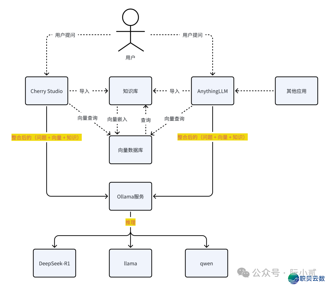 必瞅!AnythingLLM+DeepSeek快速  建立私有常识库!w6.jpg