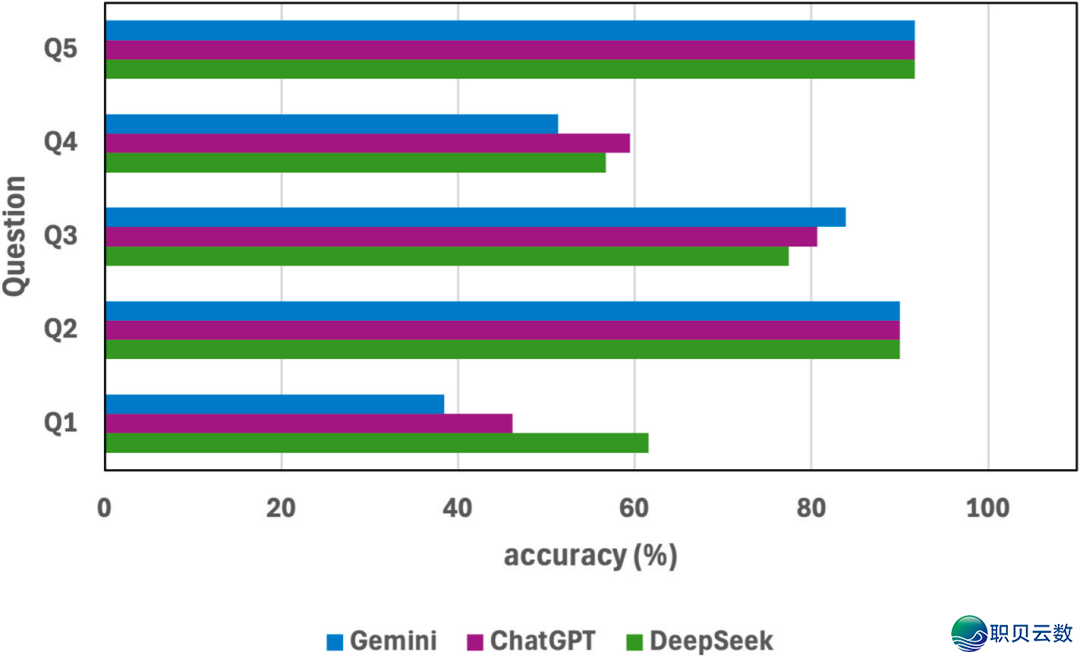 EMS | DeepSeek、ChatGPT取Gemini,谁更适宜科研?w6.jpg