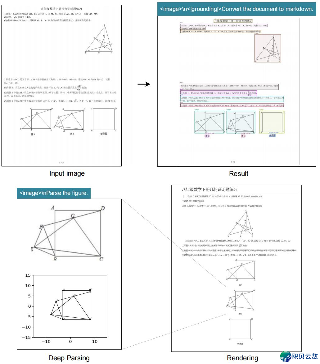 DeepSeek-OCR 沉磅去袭!完全处置少文原处置困难,10倍收缩完毕97%解码粗度,单台A100天天可处置20万页文原.w2.jpg