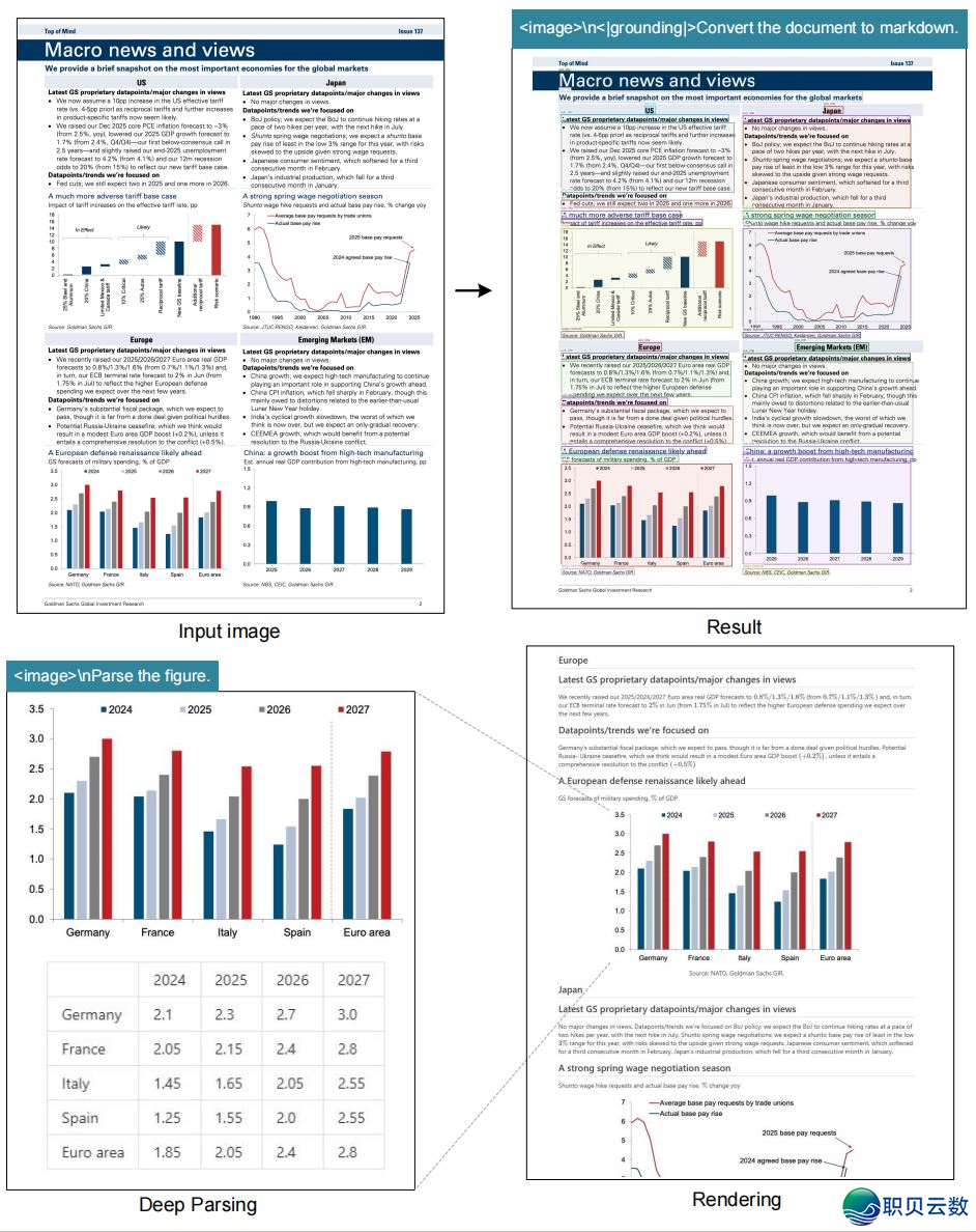 DeepSeek-OCR 沉磅去袭!完全处置少文原处置困难,10倍收缩完毕97%解码粗度,单台A100天天可处置20万页文原.w4.jpg