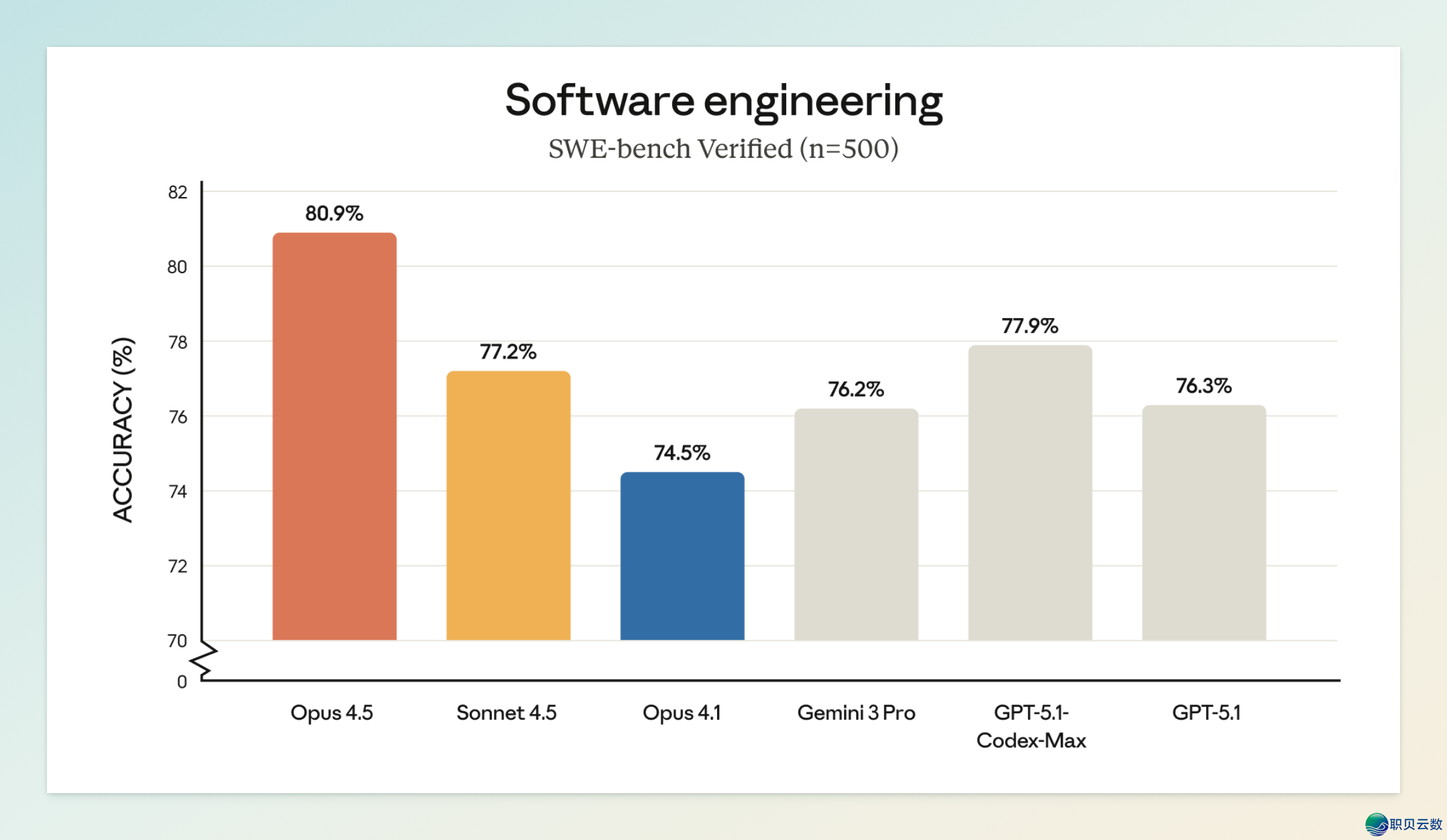 DeepSeek强势返回,Claude新模子编程登顶,OpenAI战google共时限流!| AI Weekly 11.24-30w8.jpg