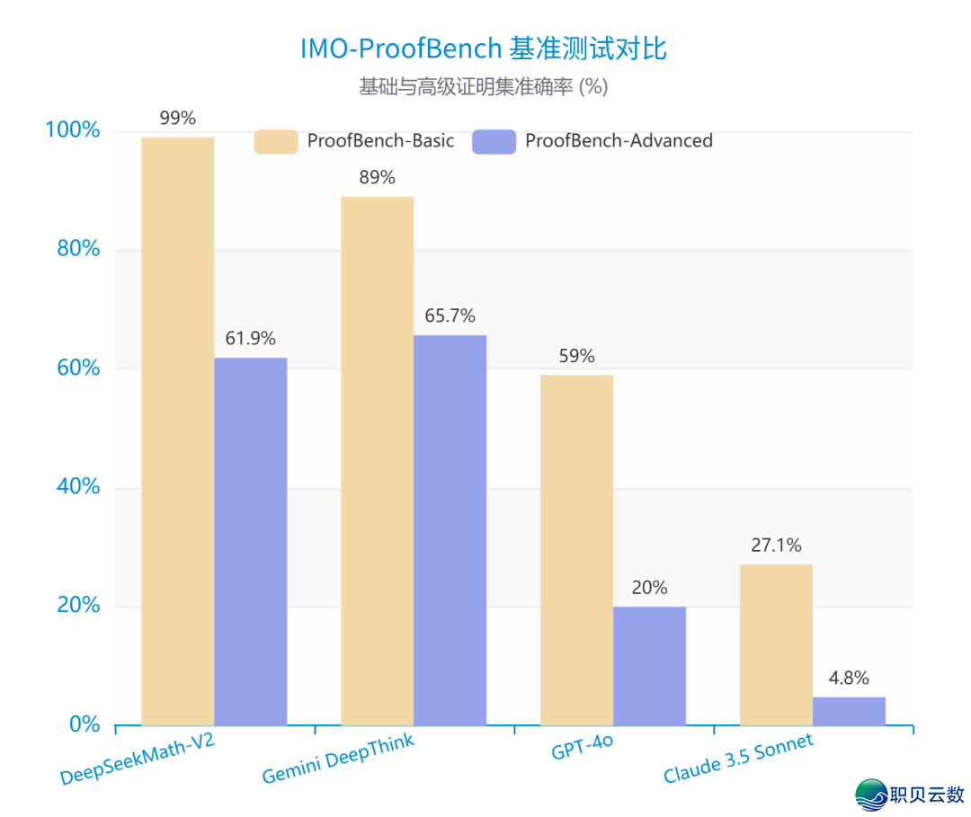 DeepSeek最新公布再缩小招,DeepSeekMath-V2面前 的认知w4.jpg