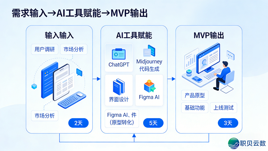 AIGC 时期:从 “小步快跑” 到 “年夜步飞驰”w2.jpg