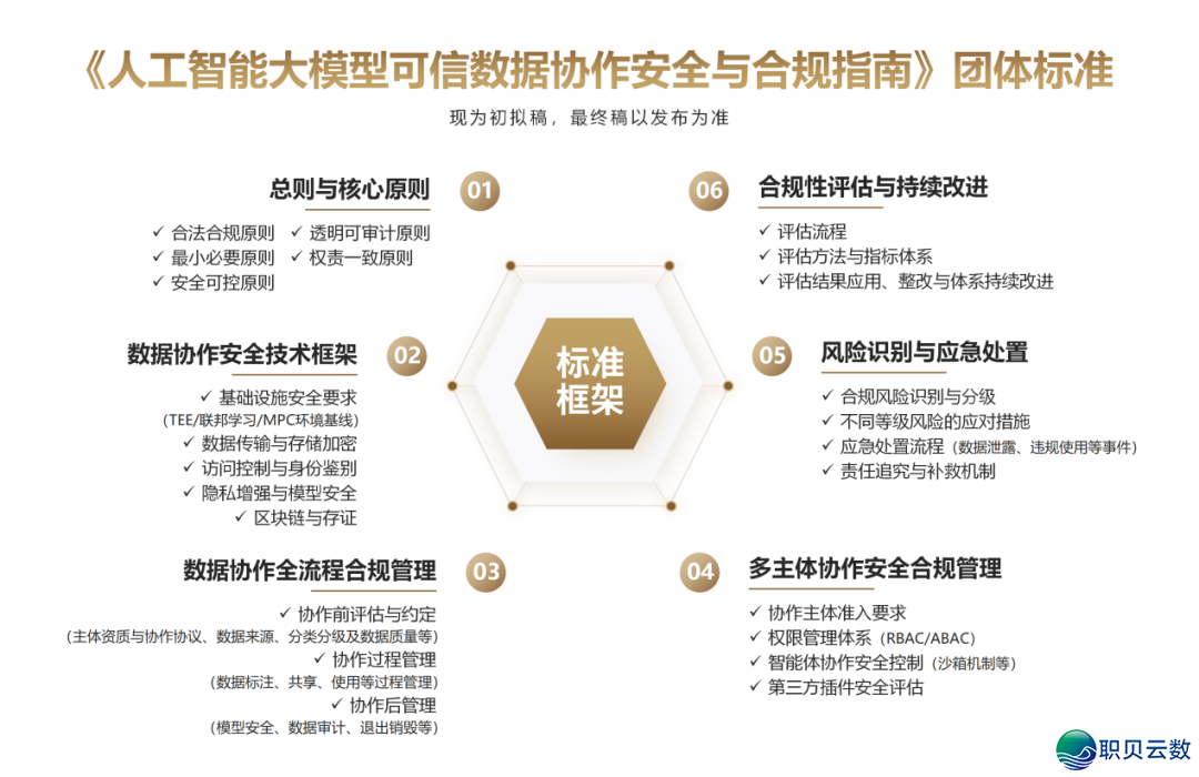 勤奋处置数据互认取同享宁静,AI年夜模子可托数据合作宁静取开规尺度去了w2.jpg