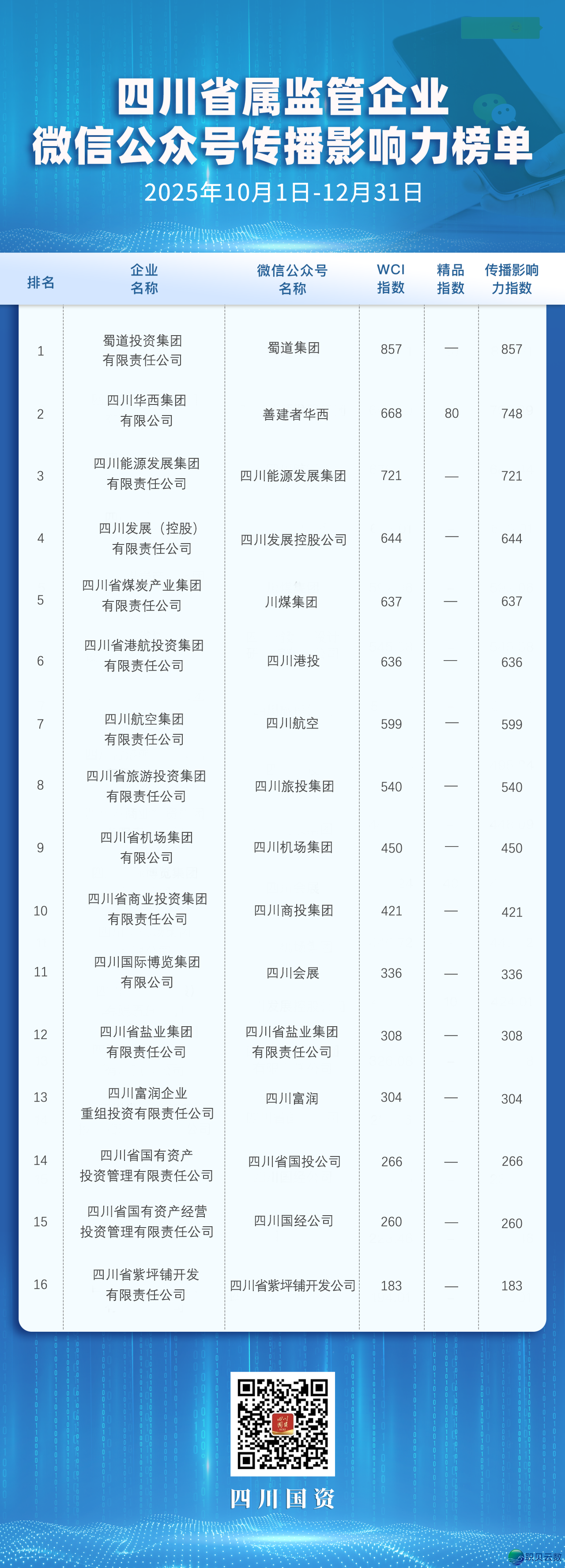2025年四时度 | 四川省属羁系企业微疑公家号传布作用力榜单w2.jpg