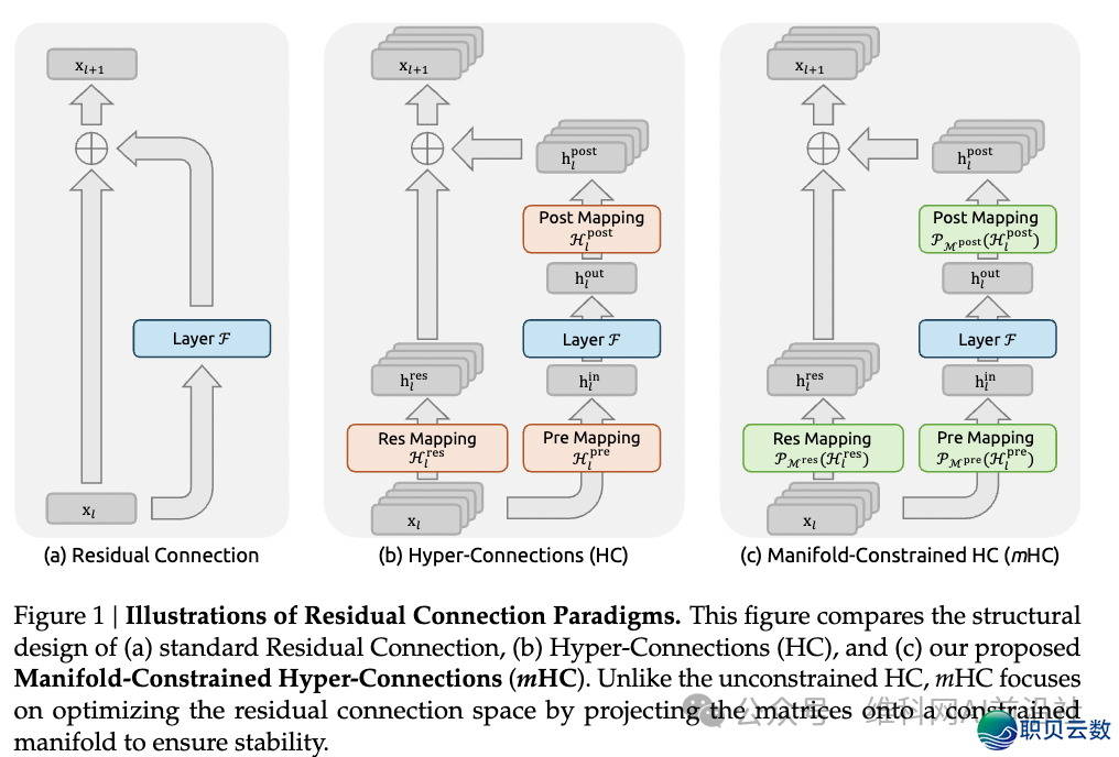 【先辈制作钻研院】DeepSeek团队提出新模子架构 | 手艺攻闭w3.jpg