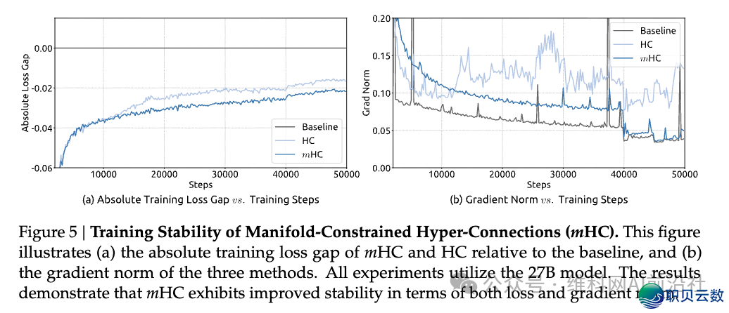 【先辈制作钻研院】DeepSeek团队提出新模子架构 | 手艺攻闭w5.jpg