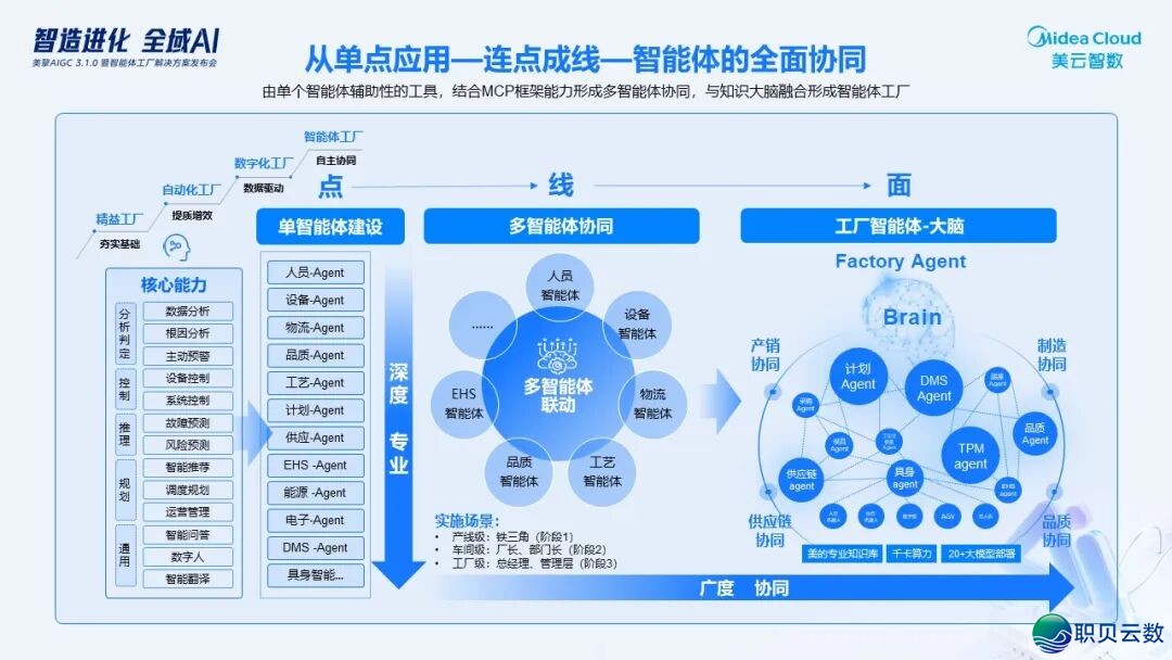 好擎AIGC 3.1仄台暨智能体工场处置计划沉磅公布,齐维度赋能智能制作升级w5.jpg