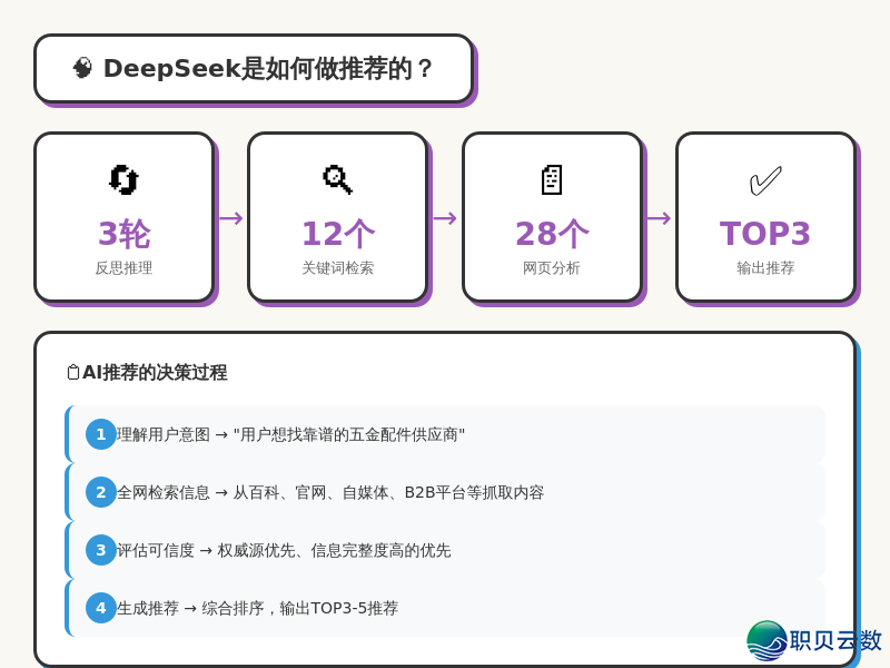 DeepSeek 爆水出圈,但是 99% 的制作业老板借受正在饱里:AI 早已经被偕行公开借力,撬走您的中心客户w3.jpg