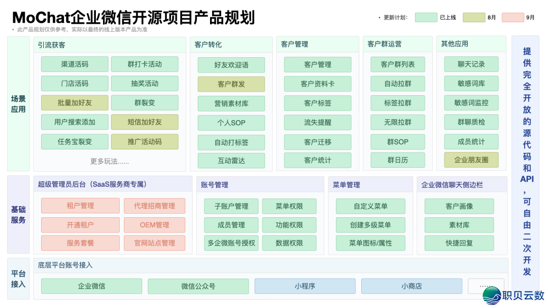 一个鉴于 Hyperf 框架的启源企业微疑使用开辟框架&引擎 MoChatw2.jpg