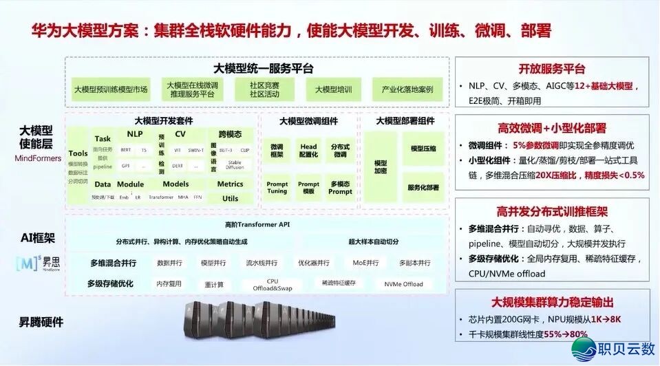 华为+AI年夜模子启源死态及年夜模子仄台实践:AI 年夜模子启源死态开展洞悉、华为 AI 年夜模子齐景架构取使用案例、年夜模子仄台手艺架构取手艺阐发w15.jpg
