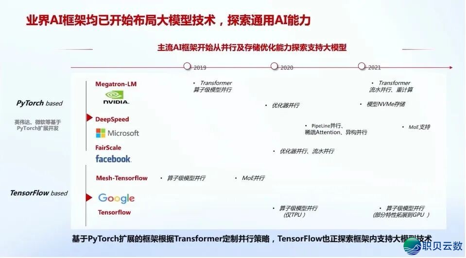 华为+AI年夜模子启源死态及年夜模子仄台实践:AI 年夜模子启源死态开展洞悉、华为 AI 年夜模子齐景架构取使用案例、年夜模子仄台手艺架构取手艺阐发w17.jpg