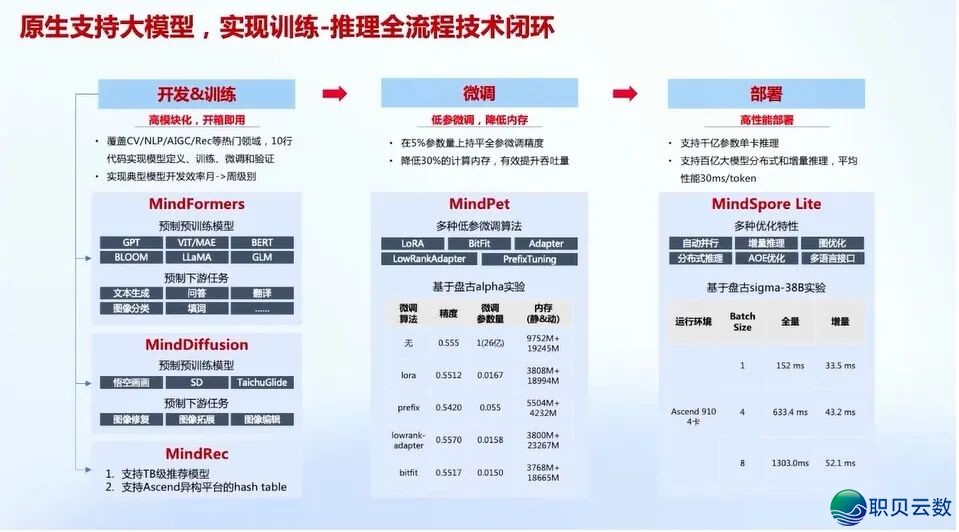 华为+AI年夜模子启源死态及年夜模子仄台实践:AI 年夜模子启源死态开展洞悉、华为 AI 年夜模子齐景架构取使用案例、年夜模子仄台手艺架构取手艺阐发w23.jpg