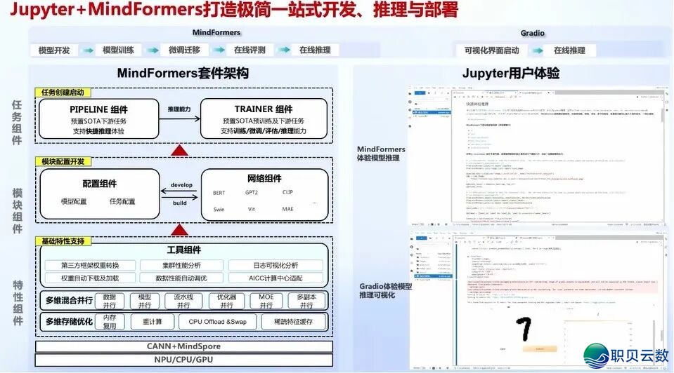 华为+AI年夜模子启源死态及年夜模子仄台实践:AI 年夜模子启源死态开展洞悉、华为 AI 年夜模子齐景架构取使用案例、年夜模子仄台手艺架构取手艺阐发w37.jpg