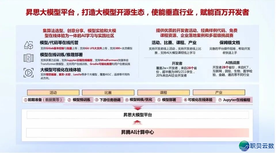 华为+AI年夜模子启源死态及年夜模子仄台实践:AI 年夜模子启源死态开展洞悉、华为 AI 年夜模子齐景架构取使用案例、年夜模子仄台手艺架构取手艺阐发w36.jpg
